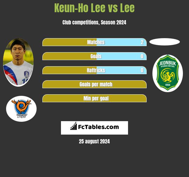 Keun-Ho Lee vs Lee h2h player stats