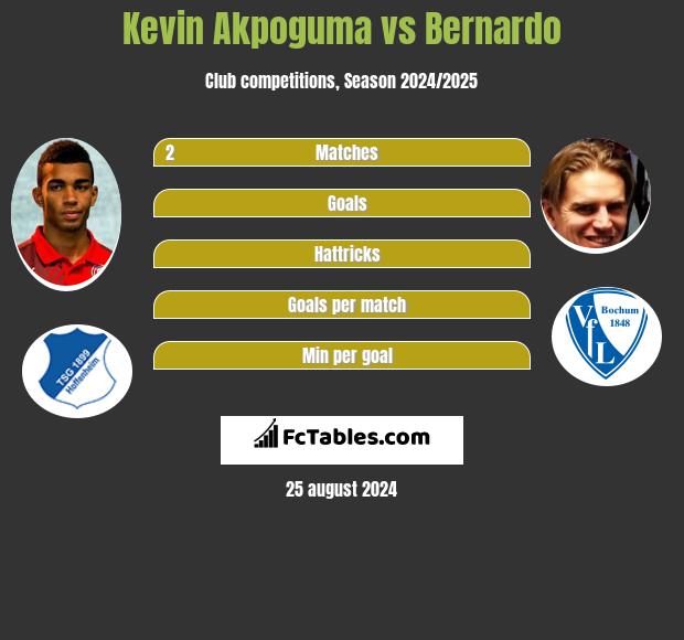 Kevin Akpoguma vs Bernardo h2h player stats