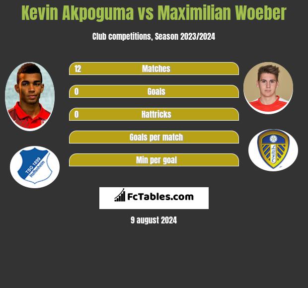 Kevin Akpoguma vs Maximilian Woeber h2h player stats