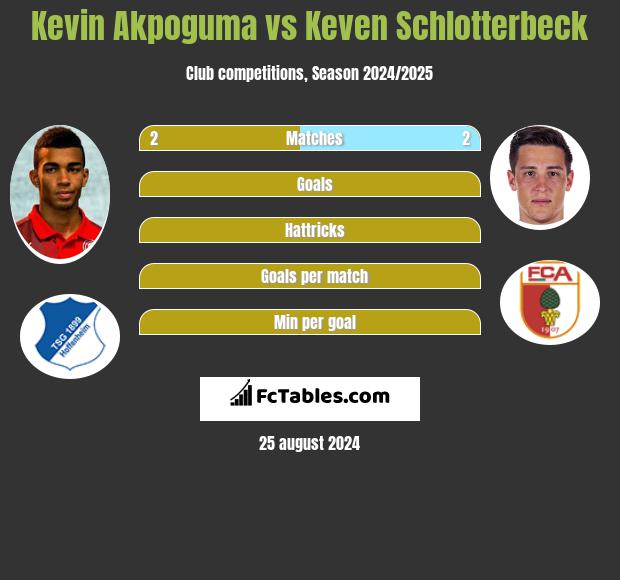 Kevin Akpoguma vs Keven Schlotterbeck h2h player stats