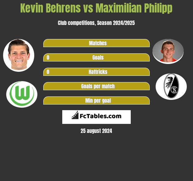 Kevin Behrens vs Maximilian Philipp h2h player stats