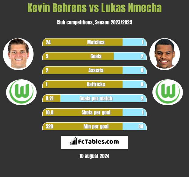 Kevin Behrens vs Lukas Nmecha h2h player stats