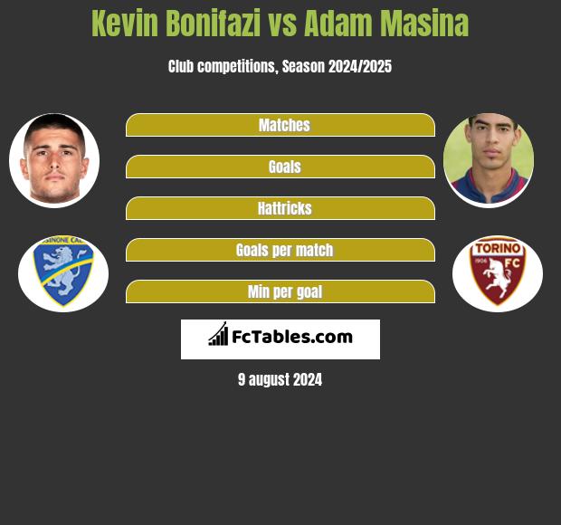 Kevin Bonifazi vs Adam Masina h2h player stats