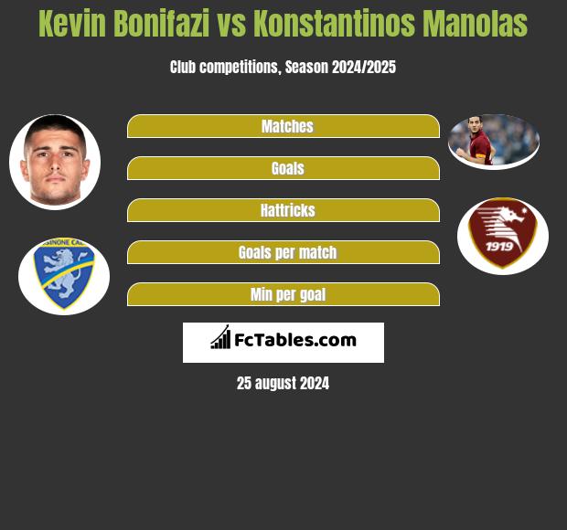 Kevin Bonifazi vs Konstantinos Manolas h2h player stats