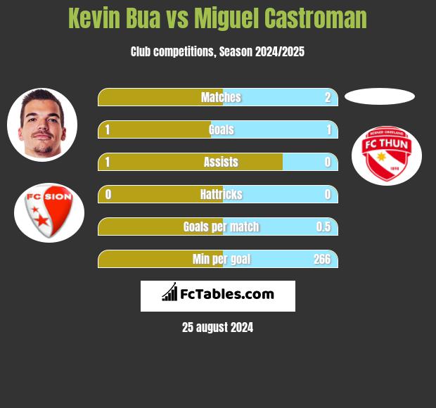 Kevin Bua vs Miguel Castroman h2h player stats