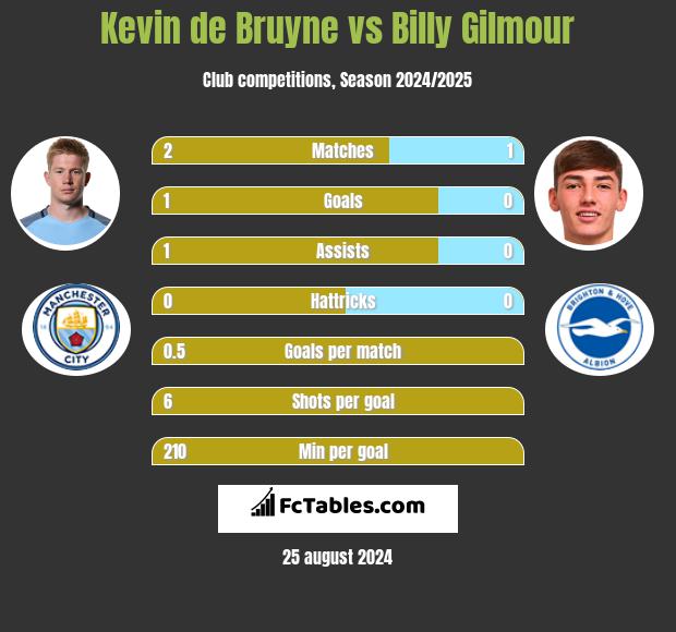 Kevin de Bruyne vs Billy Gilmour h2h player stats