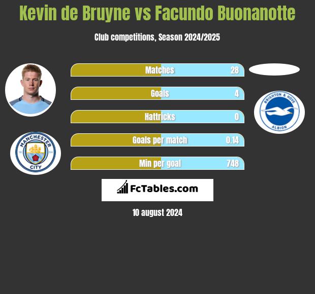 Kevin de Bruyne vs Facundo Buonanotte h2h player stats