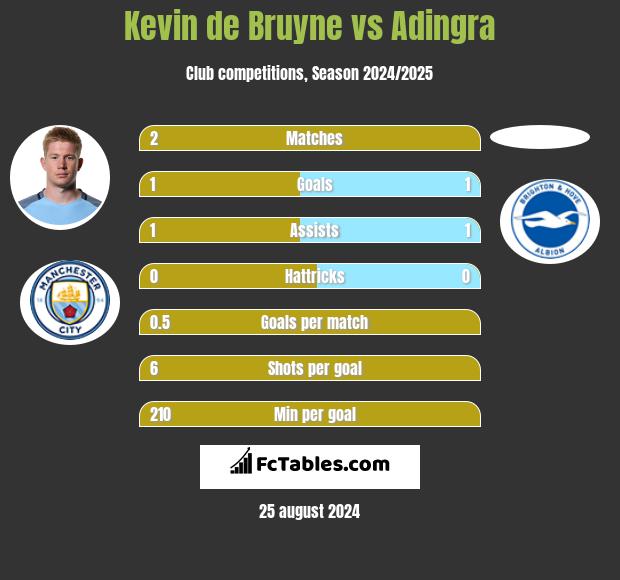 Kevin de Bruyne vs Adingra h2h player stats