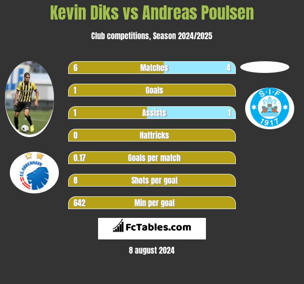 Kevin Diks vs Andreas Poulsen h2h player stats