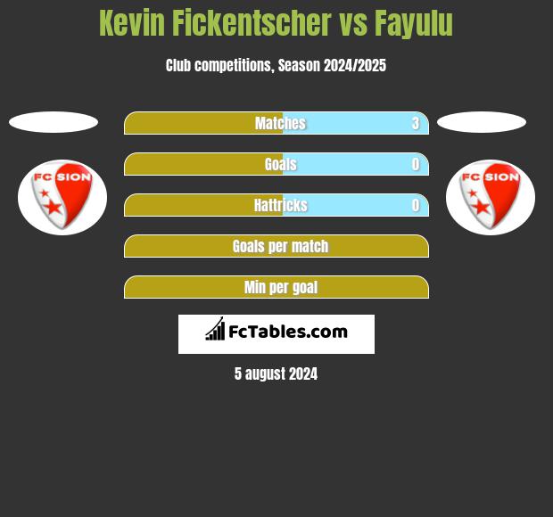 Kevin Fickentscher vs Fayulu h2h player stats