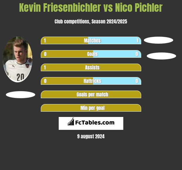 Kevin Friesenbichler vs Nico Pichler h2h player stats