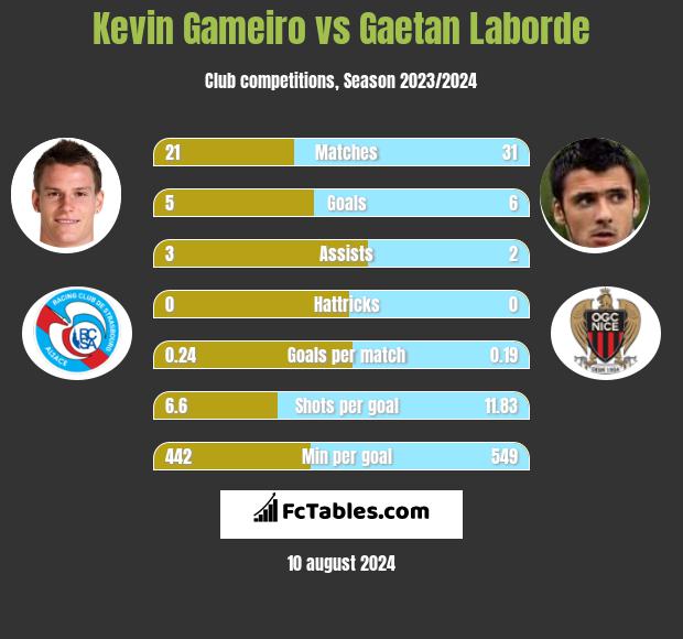 Kevin Gameiro vs Gaetan Laborde h2h player stats