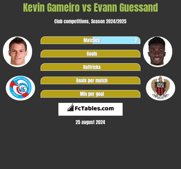 Kevin Gameiro vs Evann Guessand h2h player stats