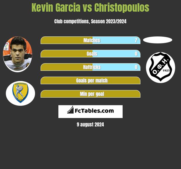 Kevin Garcia vs Christopoulos h2h player stats