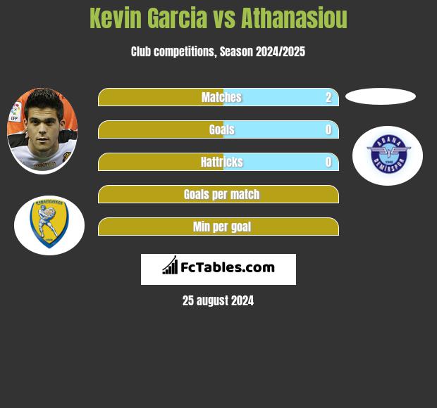 Kevin Garcia vs Athanasiou h2h player stats