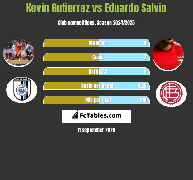 Kevin Gutierrez vs Eduardo Salvio h2h player stats