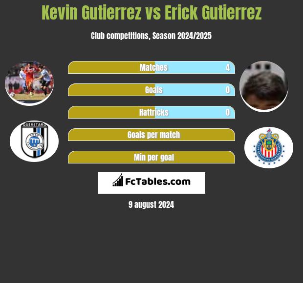 Kevin Gutierrez vs Erick Gutierrez h2h player stats