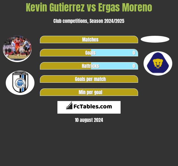 Kevin Gutierrez vs Ergas Moreno h2h player stats