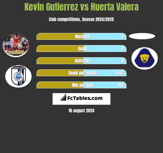 Kevin Gutierrez vs Huerta Valera h2h player stats