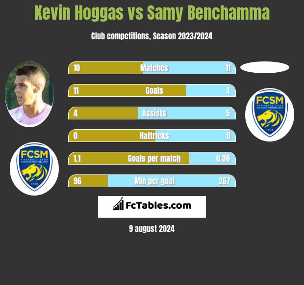 Kevin Hoggas vs Samy Benchamma h2h player stats