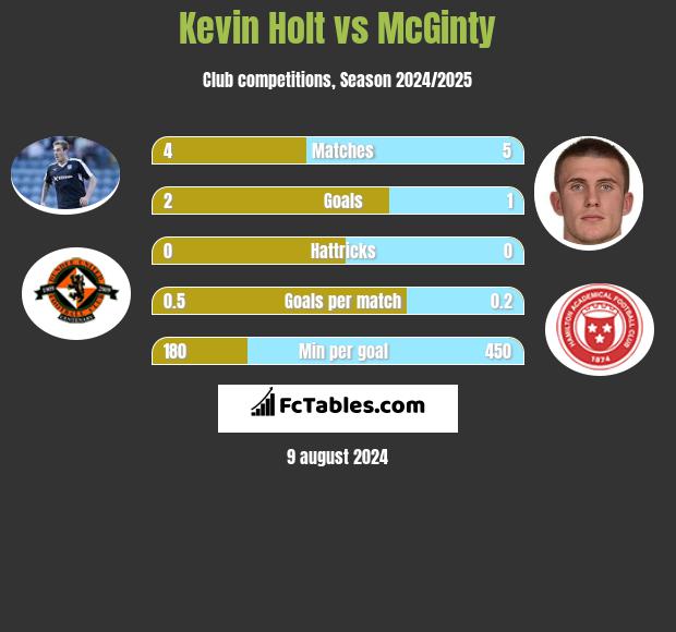 Kevin Holt vs McGinty h2h player stats