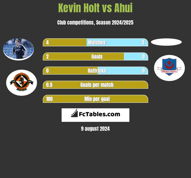 Kevin Holt vs Ahui h2h player stats