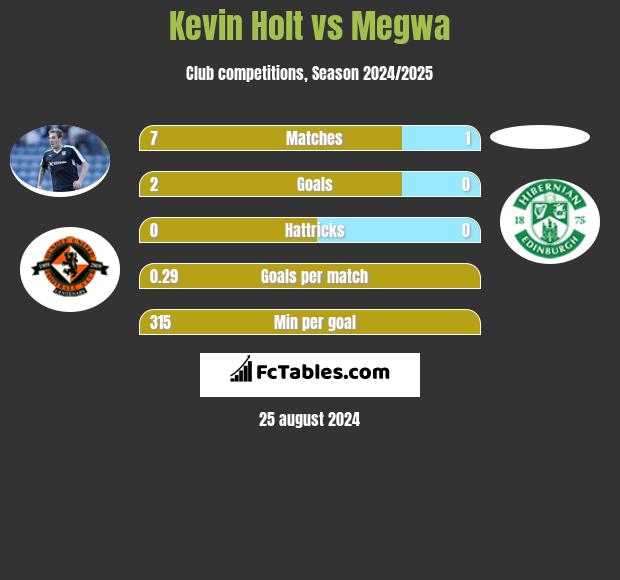 Kevin Holt vs Megwa h2h player stats