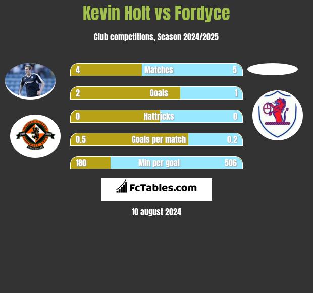 Kevin Holt vs Fordyce h2h player stats