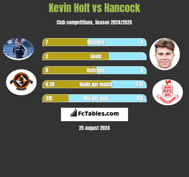 Kevin Holt vs Hancock h2h player stats