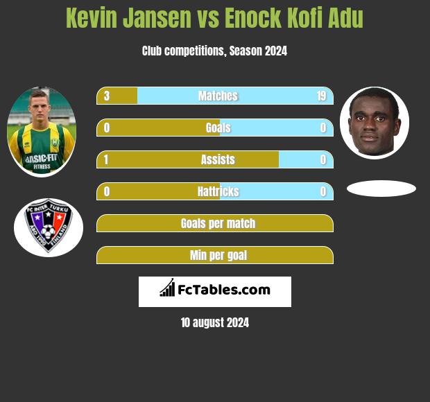 Kevin Jansen vs Enock Kofi Adu h2h player stats