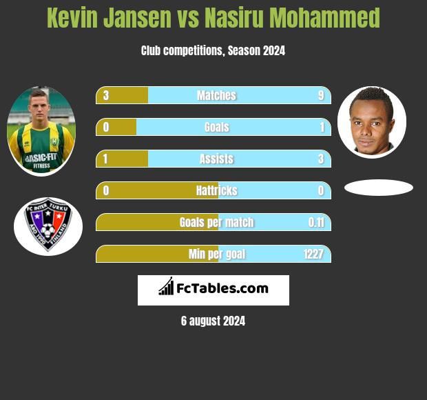 Kevin Jansen vs Nasiru Mohammed h2h player stats