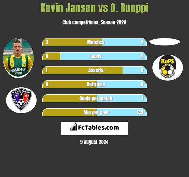 Kevin Jansen vs O. Ruoppi h2h player stats