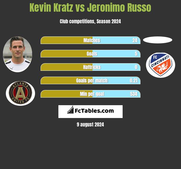 Kevin Kratz vs Jeronimo Russo h2h player stats