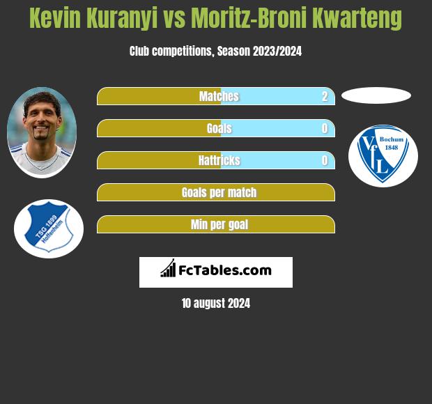 Kevin Kuranyi vs Moritz-Broni Kwarteng h2h player stats