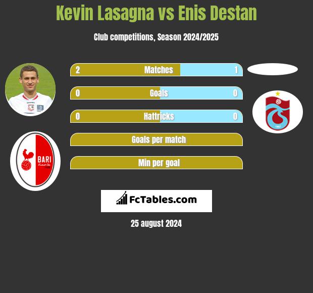 Kevin Lasagna vs Enis Destan h2h player stats