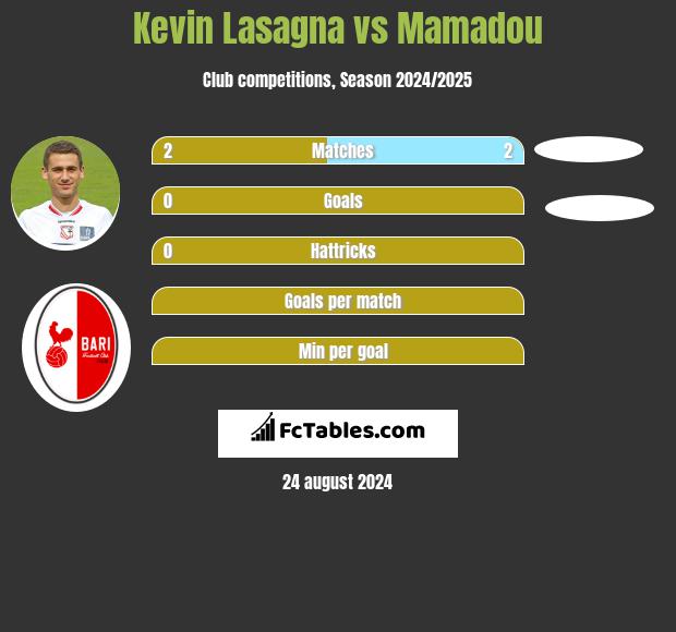 Kevin Lasagna vs Mamadou h2h player stats