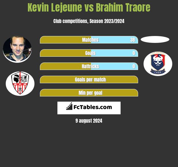 Kevin Lejeune vs Brahim Traore h2h player stats