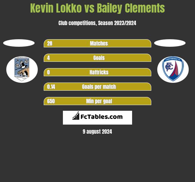 Kevin Lokko vs Bailey Clements h2h player stats