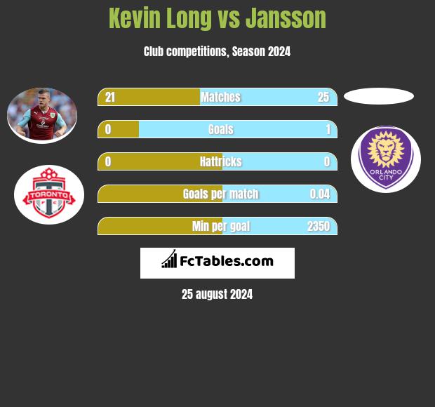 Kevin Long vs Jansson h2h player stats