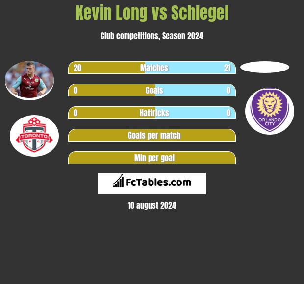 Kevin Long vs Schlegel h2h player stats