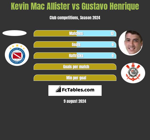 Kevin Mac Allister vs Gustavo Henrique h2h player stats