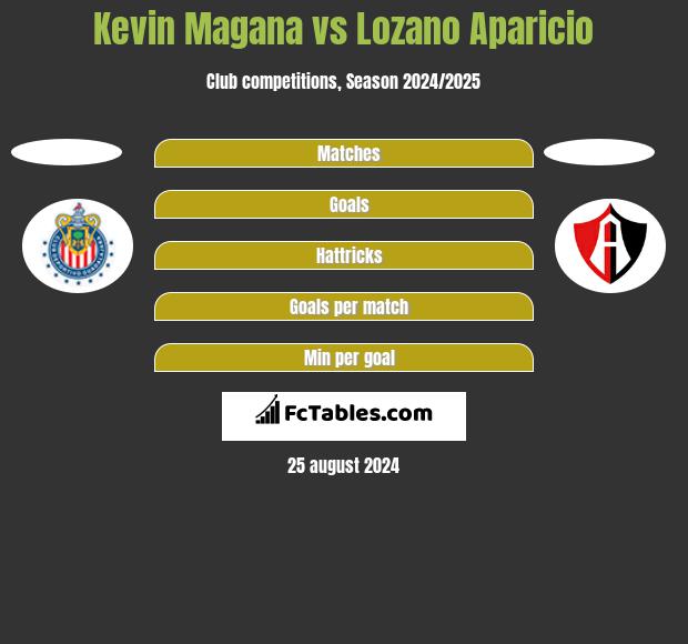 Kevin Magana vs Lozano Aparicio h2h player stats