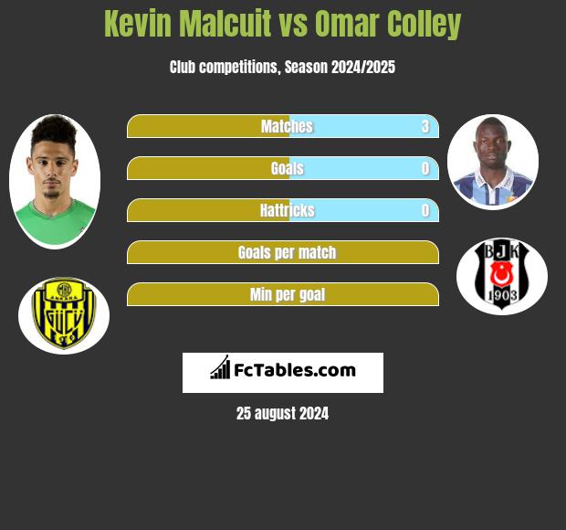 Kevin Malcuit vs Omar Colley h2h player stats