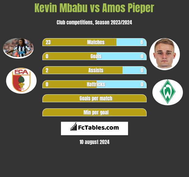 Kevin Mbabu vs Amos Pieper h2h player stats