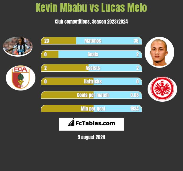 Kevin Mbabu vs Lucas Melo h2h player stats