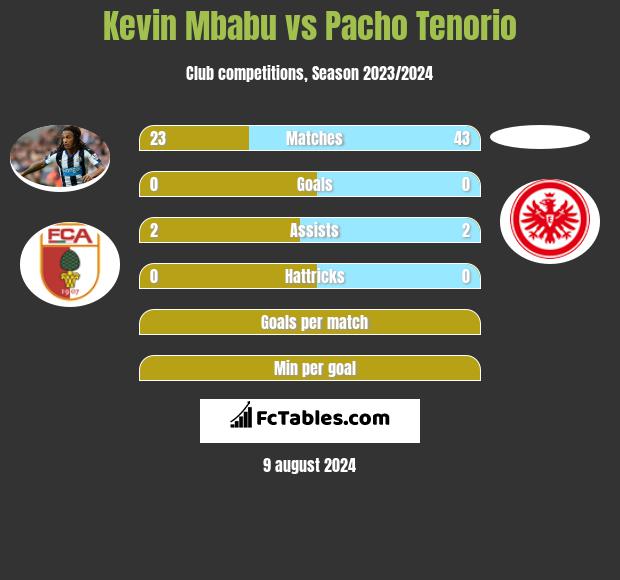 Kevin Mbabu vs Pacho Tenorio h2h player stats