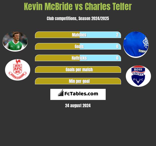 Kevin McBride vs Charles Telfer h2h player stats