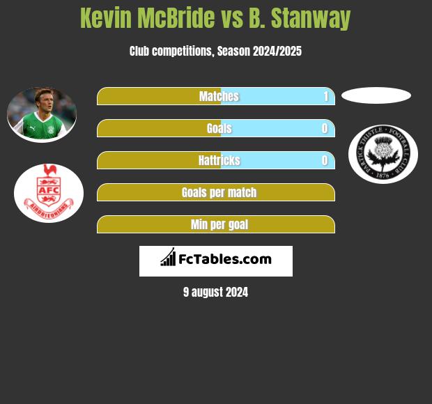 Kevin McBride vs B. Stanway h2h player stats