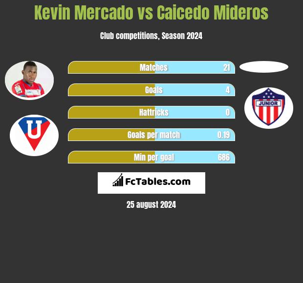 Kevin Mercado vs Caicedo Mideros h2h player stats