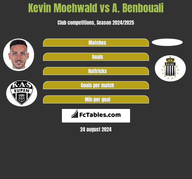 Kevin Moehwald vs A. Benbouali h2h player stats